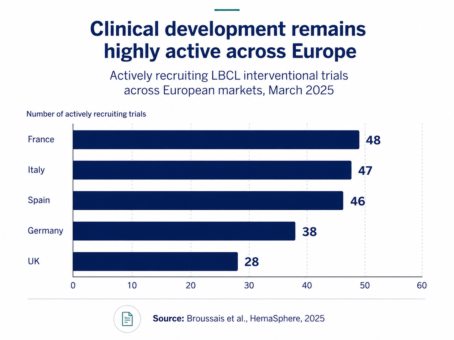 Actively recruiting LBCL interventional trials across five European markets in March 2025